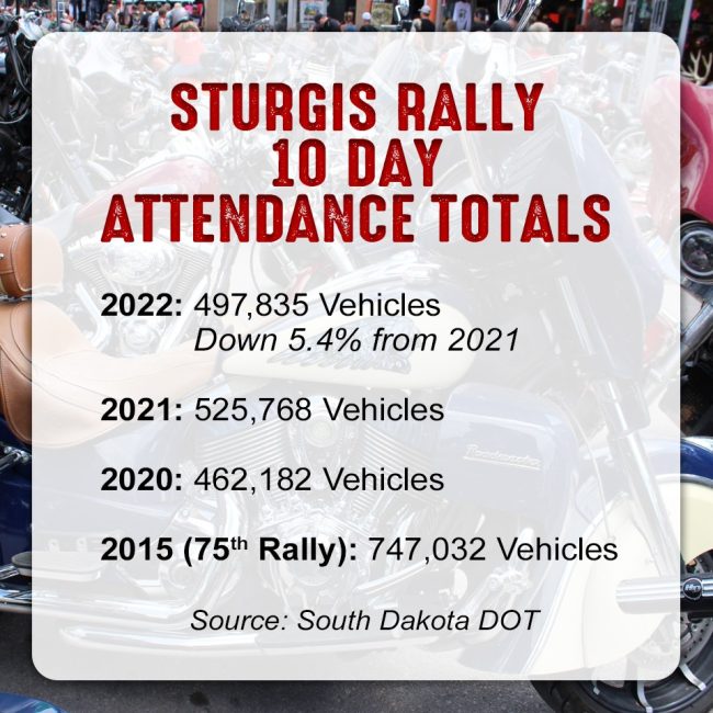 Sturgis Rally Numbers How Big Was The 2022 Sturgis Rally Attendance