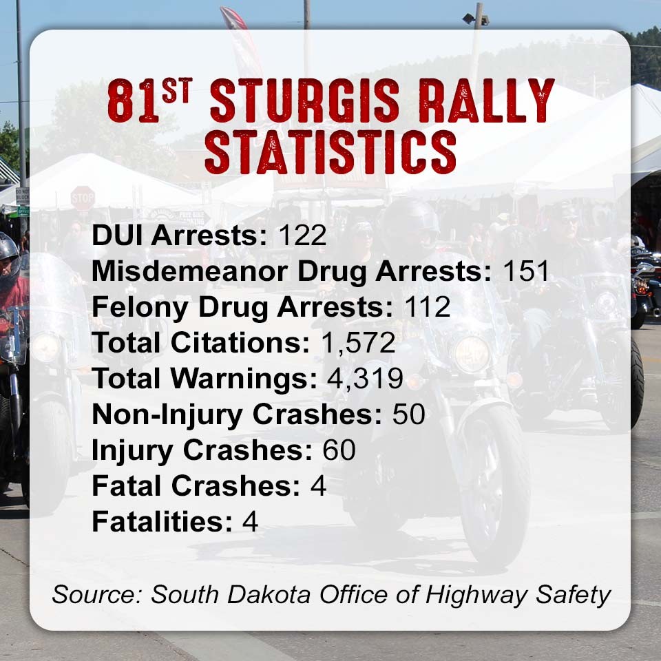 Highway Safety Statistics 2021 Sturgis Rally