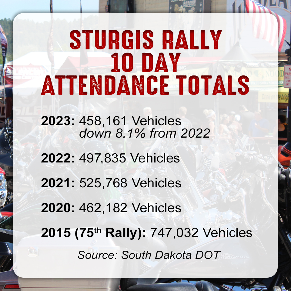 2023 Sturgis Motorcycle Rally 83rd Annual Sturgis Rally Daily Traffic Attendance Totals