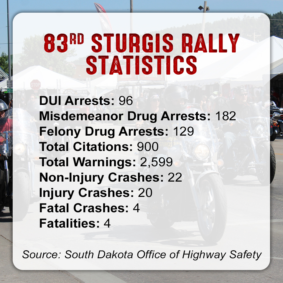 83rd 2023 Sturgis Rally DUI, Drug Arrest, Citation, Crash Statistics